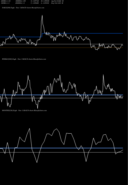 Trend of Canadian Dollar CADAUD TrendLines Canadian Dollar / Australian Dollar CADAUD share FOREX Stock Exchange 