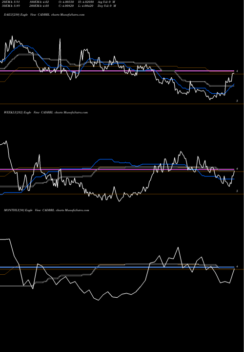 Trend of Canadian Dollar CADBRL TrendLines Canadian Dollar / Brazilian Real CADBRL share FOREX Stock Exchange 