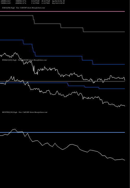 Trend of Canadian Dollar CADCHF TrendLines Canadian Dollar / Swiss Franc CADCHF share FOREX Stock Exchange 