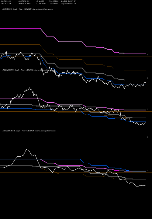 Trend of Canadian Dollar CADDKK TrendLines Canadian Dollar / Danish Krone CADDKK share FOREX Stock Exchange 