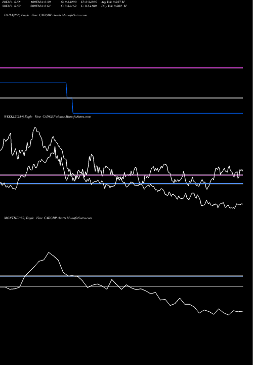Trend of Canadian Dollar CADGBP TrendLines Canadian Dollar / Pound Sterling CADGBP share FOREX Stock Exchange 
