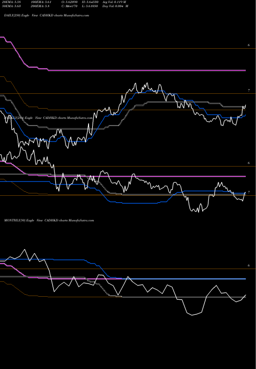 Trend of Canadian Dollar CADHKD TrendLines Canadian Dollar / Hong Kong Dollar CADHKD share FOREX Stock Exchange 