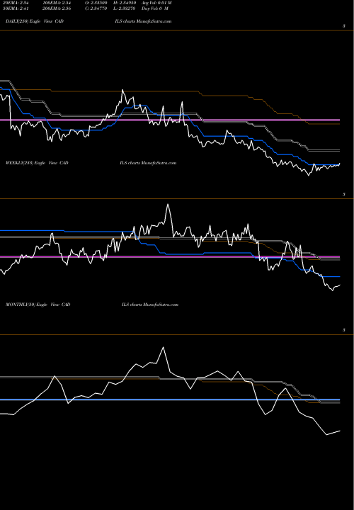 Trend of Canadian Dollar CADILS TrendLines Canadian Dollar / New Israeli Sheqel CADILS share FOREX Stock Exchange 