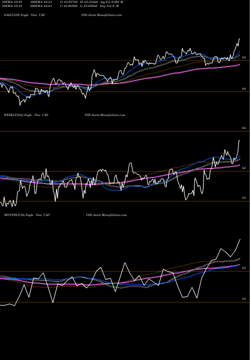 Trend of Canadian Dollar CADINR TrendLines Canadian Dollar / Indian Rupee CADINR share FOREX Stock Exchange 
