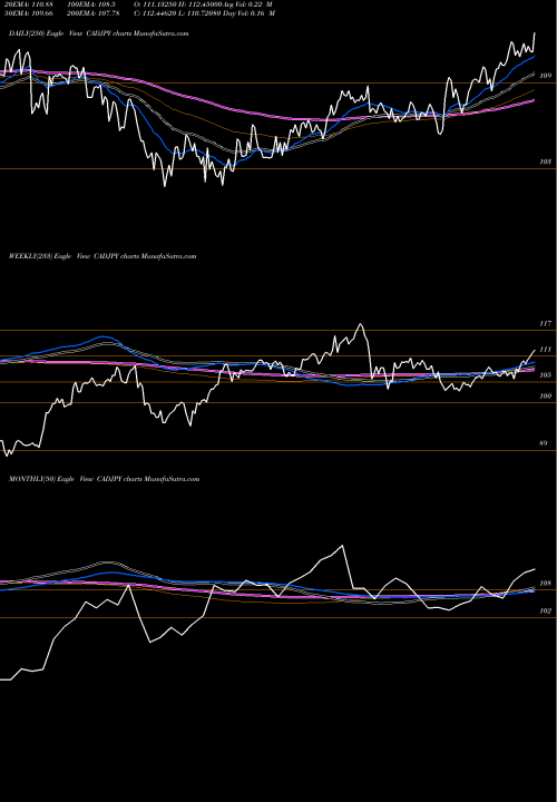 Trend of Canadian Dollar CADJPY TrendLines Canadian Dollar / Japanese Yen CADJPY share FOREX Stock Exchange 
