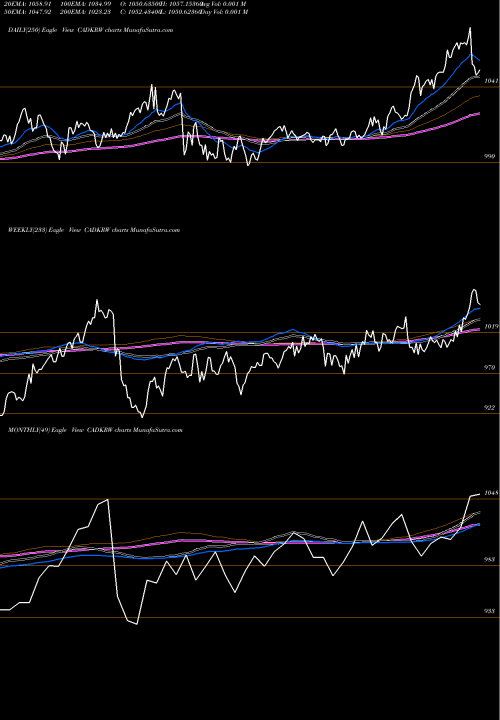 Trend of Canadian Dollar CADKRW TrendLines Canadian Dollar / Korean Won CADKRW share FOREX Stock Exchange 