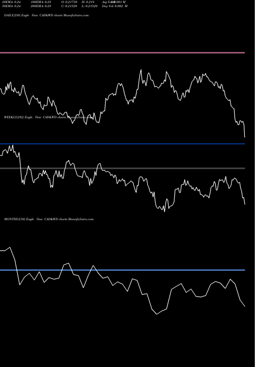 Trend of Canadian Dollar CADKWD TrendLines Canadian Dollar / Kuwaiti Dinar CADKWD share FOREX Stock Exchange 