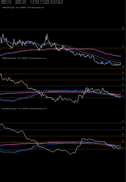 Trend of Canadian Dollar CADMXN TrendLines Canadian Dollar / Mexican Peso CADMXN share FOREX Stock Exchange 