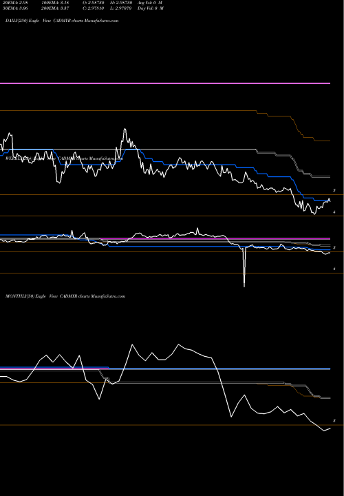 Trend of Canadian Dollar CADMYR TrendLines Canadian Dollar / Malaysian Ringgit CADMYR share FOREX Stock Exchange 