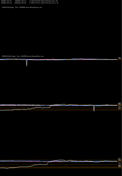 Trend of Canadian Dollar CADPKR TrendLines Canadian Dollar / Pakistan Rupee CADPKR share FOREX Stock Exchange 