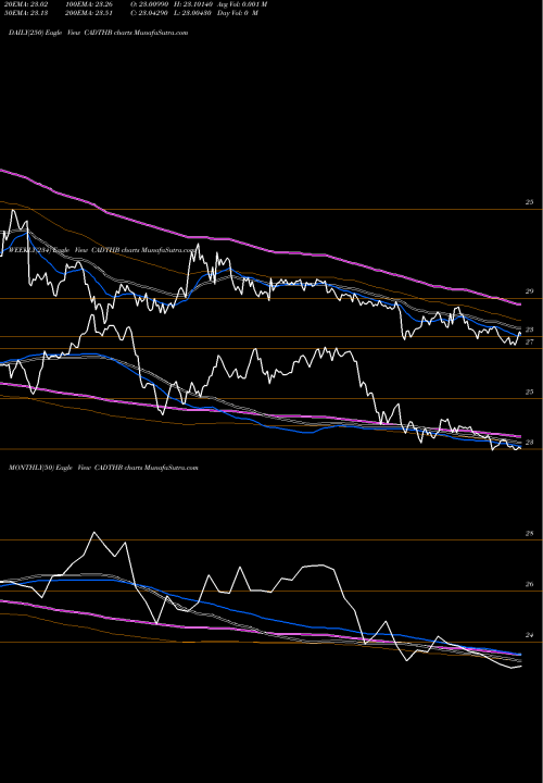 Trend of Canadian Dollar CADTHB TrendLines Canadian Dollar / Thai Baht CADTHB share FOREX Stock Exchange 