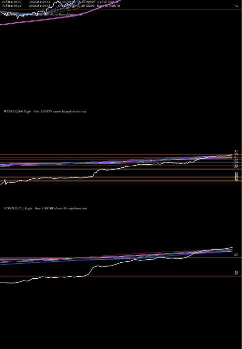 Trend of Canadian Dollar CADTRY TrendLines Canadian Dollar / Turkish Lira CADTRY share FOREX Stock Exchange 