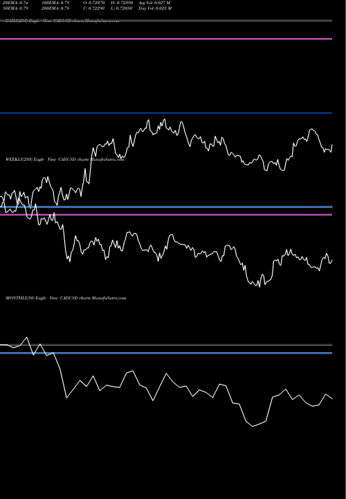 Trend of Canadian Dollar CADUSD TrendLines Canadian Dollar / US Dollar CADUSD share FOREX Stock Exchange 