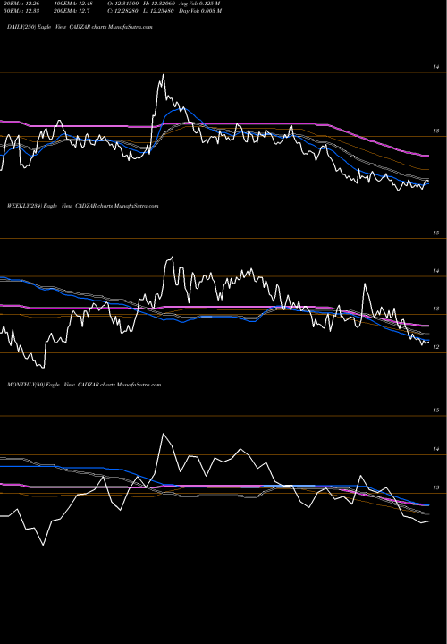 Trend of Canadian Dollar CADZAR TrendLines Canadian Dollar / South African Rand CADZAR share FOREX Stock Exchange 