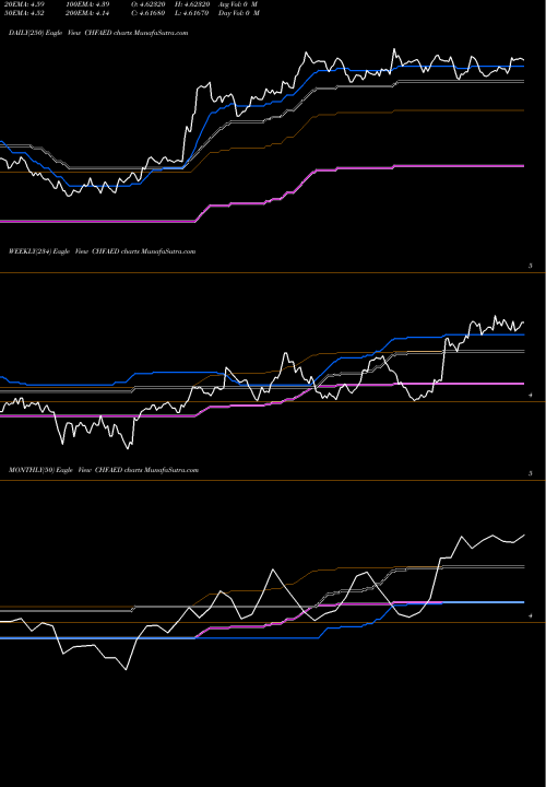 Trend of Swiss Franc CHFAED TrendLines Swiss Franc / UAE Dirham CHFAED share FOREX Stock Exchange 