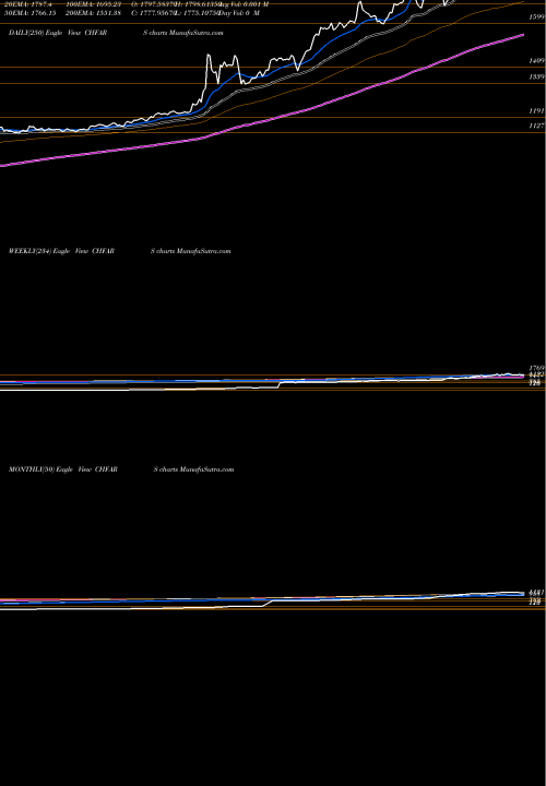 Trend of Swiss Franc CHFARS TrendLines Swiss Franc / Argentine Peso CHFARS share FOREX Stock Exchange 