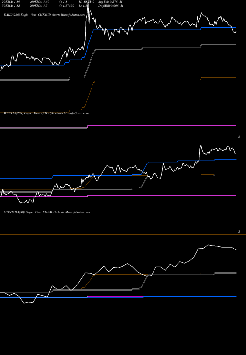 Trend of Swiss Franc CHFAUD TrendLines Swiss Franc / Australian Dollar CHFAUD share FOREX Stock Exchange 