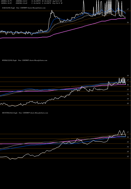 Trend of Swiss Franc CHFBWP TrendLines Swiss Franc / Pula CHFBWP share FOREX Stock Exchange 