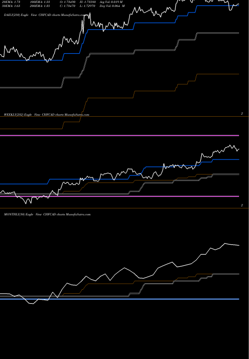 Trend of Swiss Franc CHFCAD TrendLines Swiss Franc / Canadian Dollar CHFCAD share FOREX Stock Exchange 