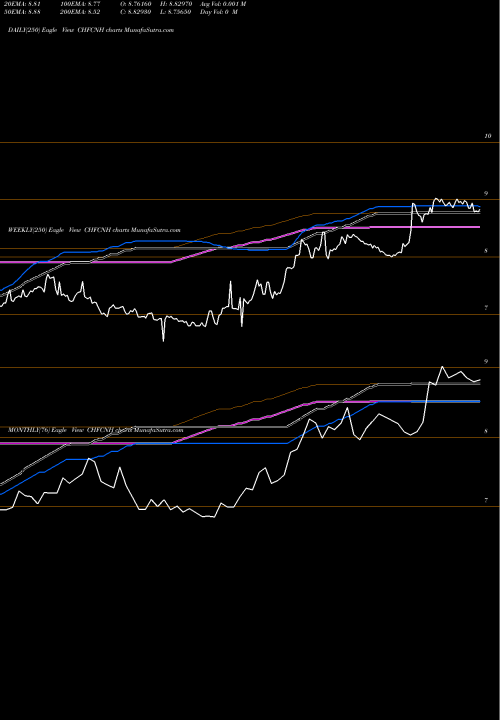 Trend of Swiss Franc CHFCNH TrendLines Swiss Franc / Renminbi (Offshore) CHFCNH share FOREX Stock Exchange 