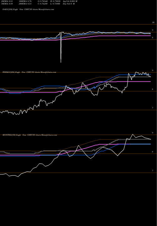 Trend of Swiss Franc CHFCNY TrendLines Swiss Franc / Yuan Renminbi CHFCNY share FOREX Stock Exchange 