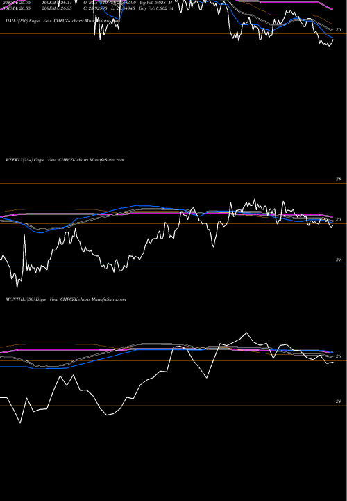 Trend of Swiss Franc CHFCZK TrendLines Swiss Franc / Czech Koruna CHFCZK share FOREX Stock Exchange 