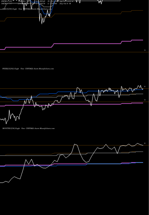 Trend of Swiss Franc CHFDKK TrendLines Swiss Franc / Danish Krone CHFDKK share FOREX Stock Exchange 