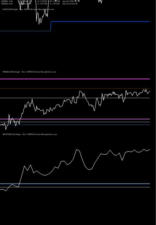 Trend of Swiss Franc CHFEUR TrendLines Swiss Franc / Euro Dollar CHFEUR share FOREX Stock Exchange 