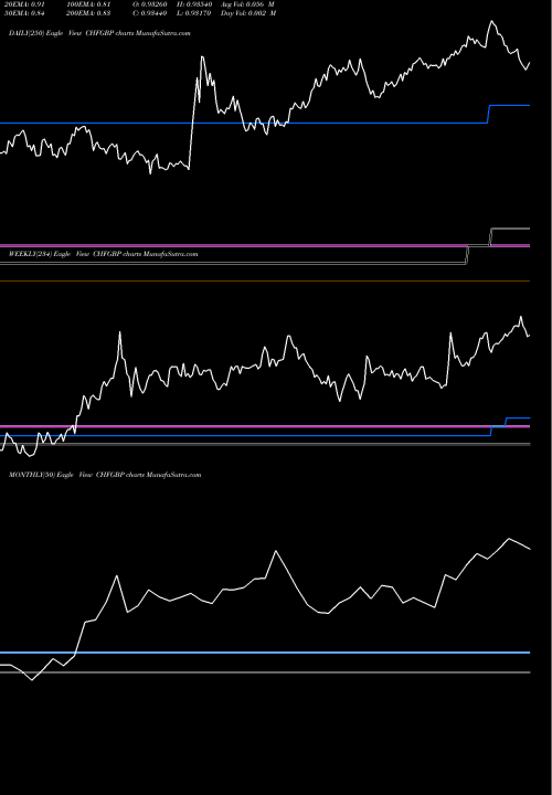 Trend of Swiss Franc CHFGBP TrendLines Swiss Franc / Pound Sterling CHFGBP share FOREX Stock Exchange 