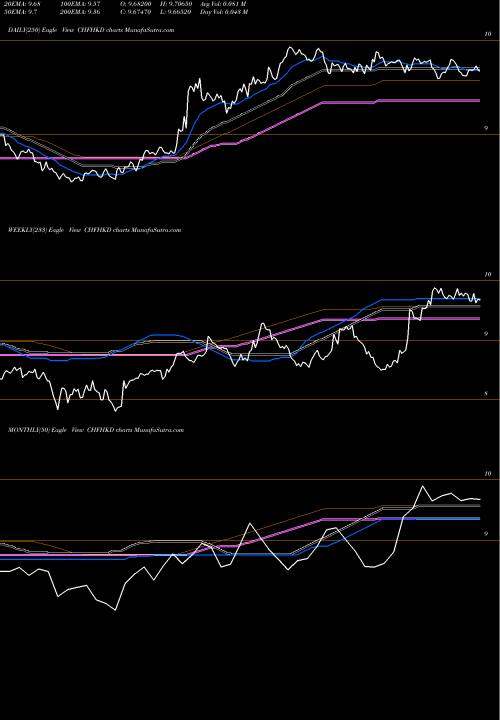 Trend of Swiss Franc CHFHKD TrendLines Swiss Franc / Hong Kong Dollar CHFHKD share FOREX Stock Exchange 