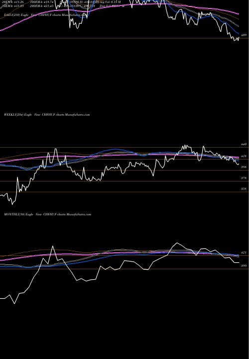 Trend of Swiss Franc CHFHUF TrendLines Swiss Franc / Hungarian Forint CHFHUF share FOREX Stock Exchange 