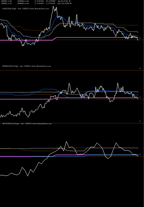 Trend of Swiss Franc CHFILS TrendLines Swiss Franc / New Israeli Sheqel CHFILS share FOREX Stock Exchange 