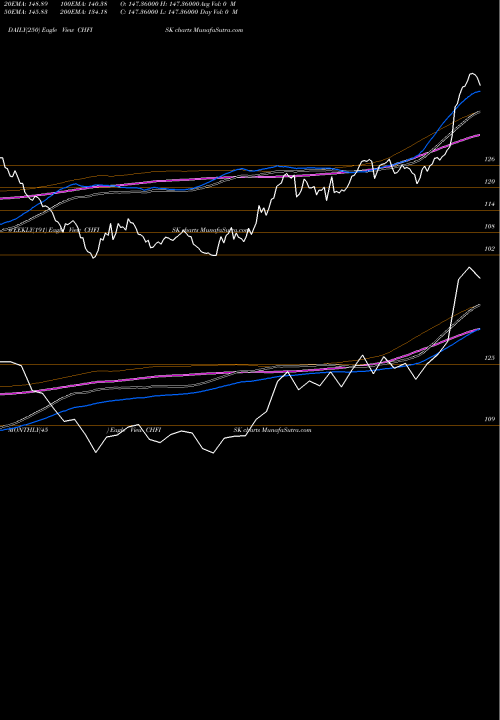 Trend of Swiss Franc CHFISK TrendLines Swiss Franc / Iceland Krona CHFISK share FOREX Stock Exchange 