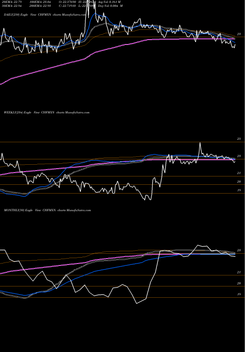 Trend of Swiss Franc CHFMXN TrendLines Swiss Franc / Mexican Peso CHFMXN share FOREX Stock Exchange 
