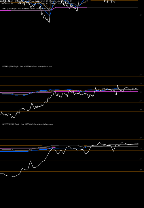 Trend of Swiss Franc CHFNOK TrendLines Swiss Franc / Norwegian Krone CHFNOK share FOREX Stock Exchange 