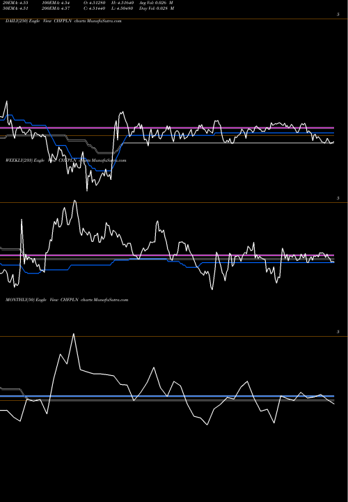 Trend of Swiss Franc CHFPLN TrendLines Swiss Franc / Polish Zloty CHFPLN share FOREX Stock Exchange 