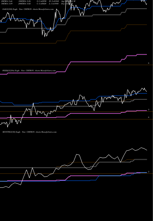 Trend of Swiss Franc CHFRON TrendLines Swiss Franc / Romanian Leu CHFRON share FOREX Stock Exchange 
