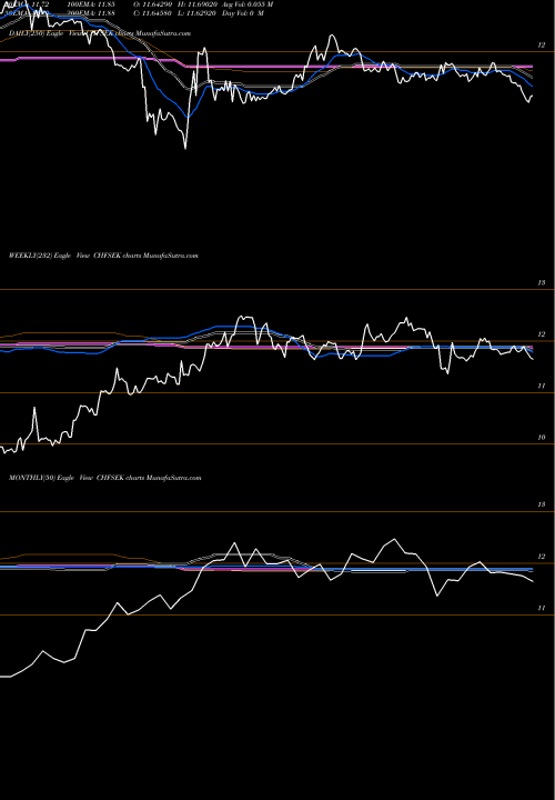 Trend of Swiss Franc CHFSEK TrendLines Swiss Franc / Swedish Krona CHFSEK share FOREX Stock Exchange 