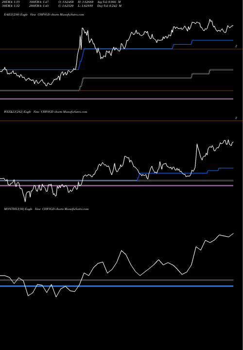 Trend of Swiss Franc CHFSGD TrendLines Swiss Franc / Singapore Dollar CHFSGD share FOREX Stock Exchange 