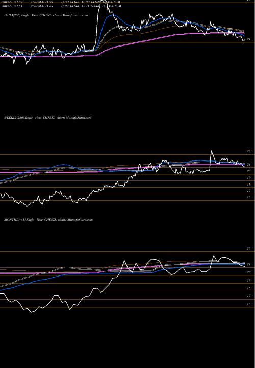 Trend of Swiss Franc CHFSZL TrendLines Swiss Franc / Lilangeni CHFSZL share FOREX Stock Exchange 