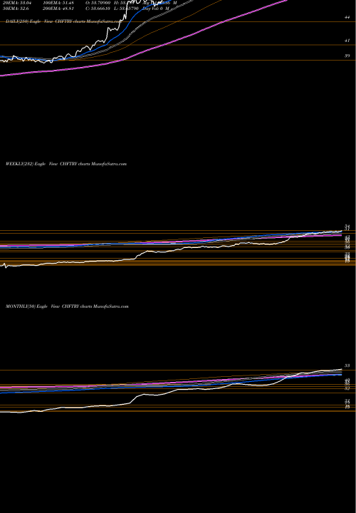 Trend of Swiss Franc CHFTRY TrendLines Swiss Franc / Turkish Lira CHFTRY share FOREX Stock Exchange 