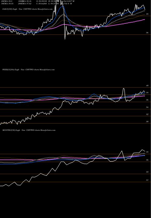 Trend of Swiss Franc CHFTWD TrendLines Swiss Franc / New Taiwan Dollar CHFTWD share FOREX Stock Exchange 