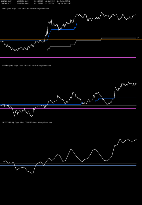 Trend of Swiss Franc CHFUSD TrendLines Swiss Franc / US Dollar CHFUSD share FOREX Stock Exchange 