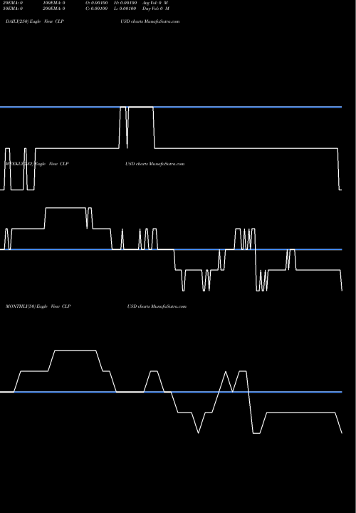 Trend of Chilean Peso CLPUSD TrendLines Chilean Peso / US Dollar CLPUSD share FOREX Stock Exchange 