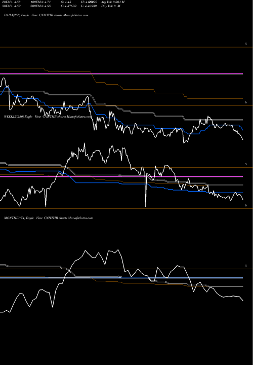 Trend of Renminbifshore Thai CNHTHB TrendLines Renminbi (Offshore) / Thai Baht CNHTHB share FOREX Stock Exchange 