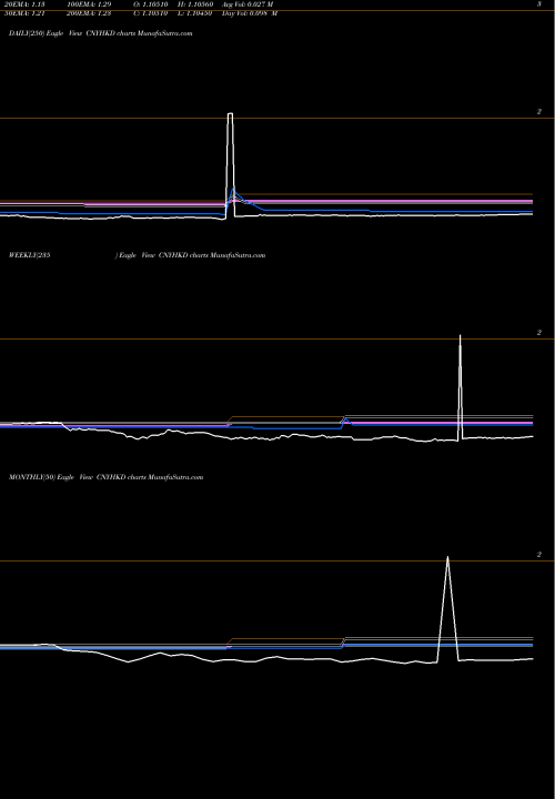 Trend of Yuan Renminbi CNYHKD TrendLines Yuan Renminbi / Hong Kong Dollar CNYHKD share FOREX Stock Exchange 
