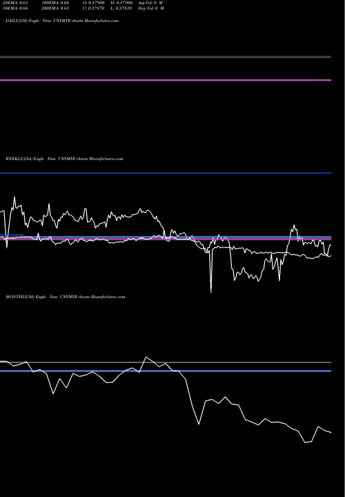Trend of Yuan Renminbi CNYMYR TrendLines Yuan Renminbi / Malaysian Ringgit CNYMYR share FOREX Stock Exchange 