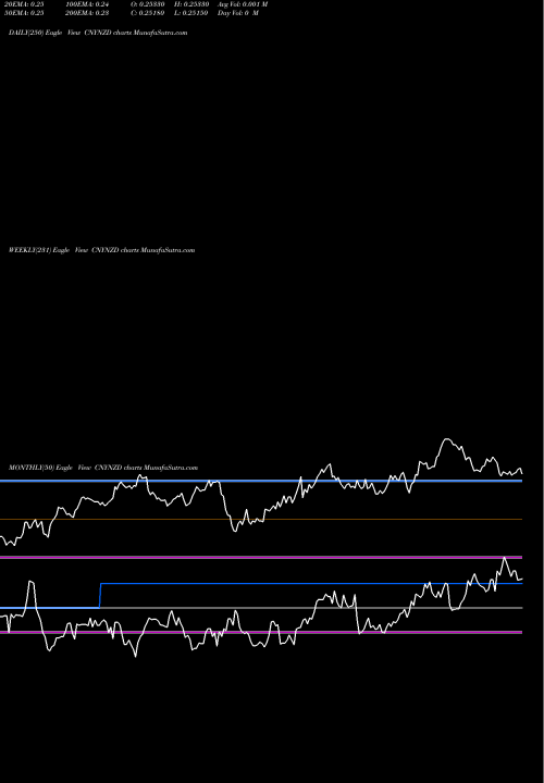 Trend of Yuan Renminbi CNYNZD TrendLines Yuan Renminbi / New Zealand Dollar CNYNZD share FOREX Stock Exchange 