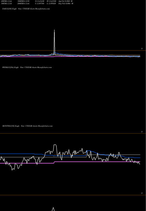 Trend of Yuan Renminbi CNYZAR TrendLines Yuan Renminbi / South African Rand CNYZAR share FOREX Stock Exchange 