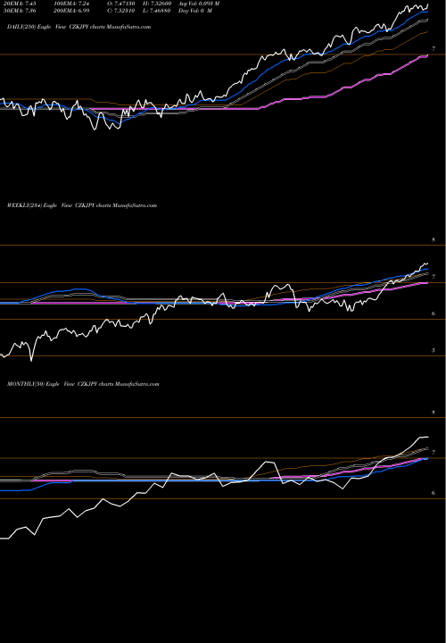 Trend of Czech Koruna CZKJPY TrendLines Czech Koruna / Japanese Yen CZKJPY share FOREX Stock Exchange 